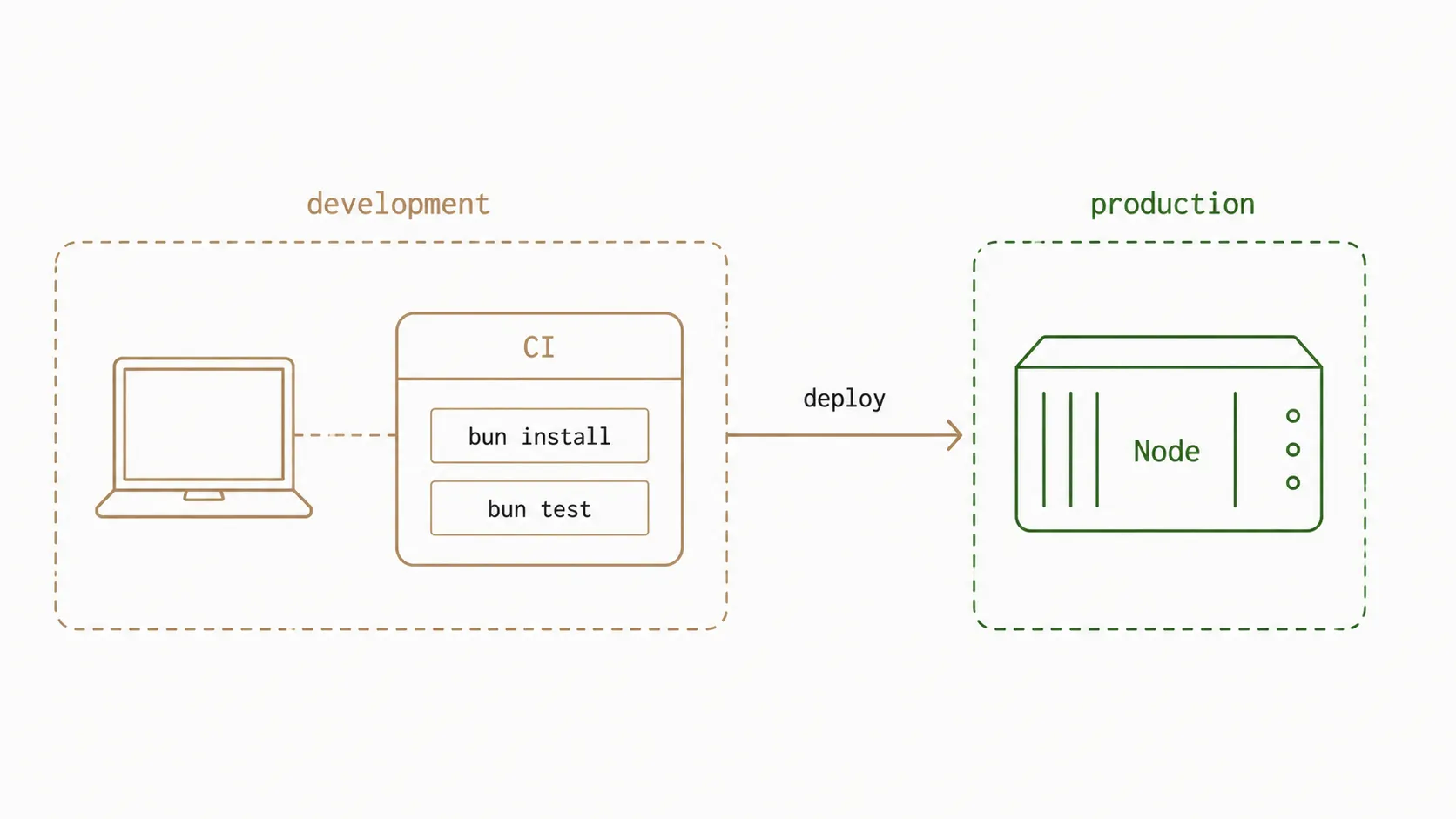 Hybrid pattern diagram: in development, a laptop and CI run bun install and bun test; deploy leads to production, where the server runs Node.
