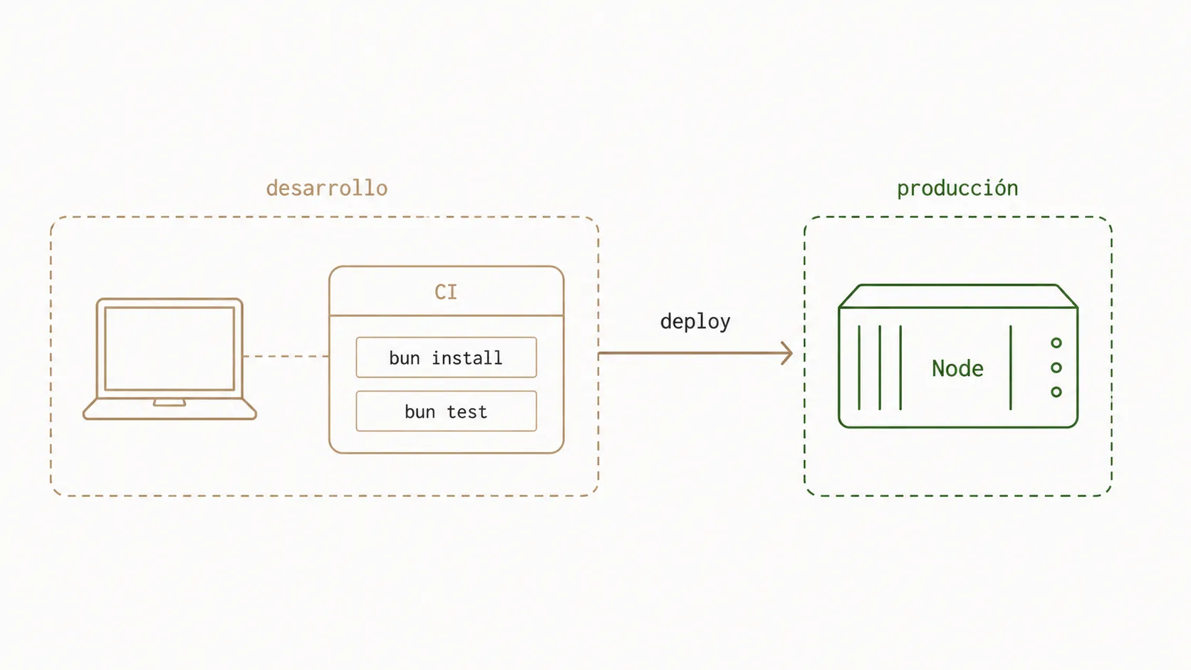 Diagrama del patrón híbrido: en desarrollo, una laptop y el CI corren bun install y bun test; el deploy lleva a producción, donde el servidor corre Node.