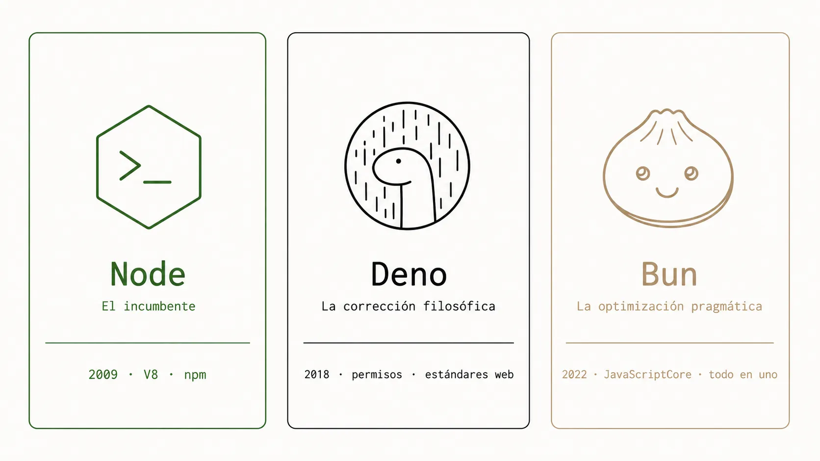 Tres tarjetas: Node, el incumbente — 2009, V8, npm. Deno, la corrección filosófica — 2018, permisos, estándares web. Bun, la optimización pragmática — 2022, JavaScriptCore, todo en uno.