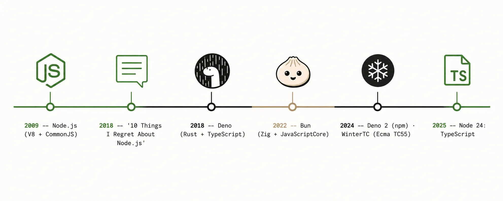 Línea de tiempo: Node.js en 2009, la charla «10 Things I Regret About Node.js» y Deno en 2018, Bun en 2022, Deno 2 y WinterTC en 2024, y TypeScript por defecto en Node 24 en 2025.