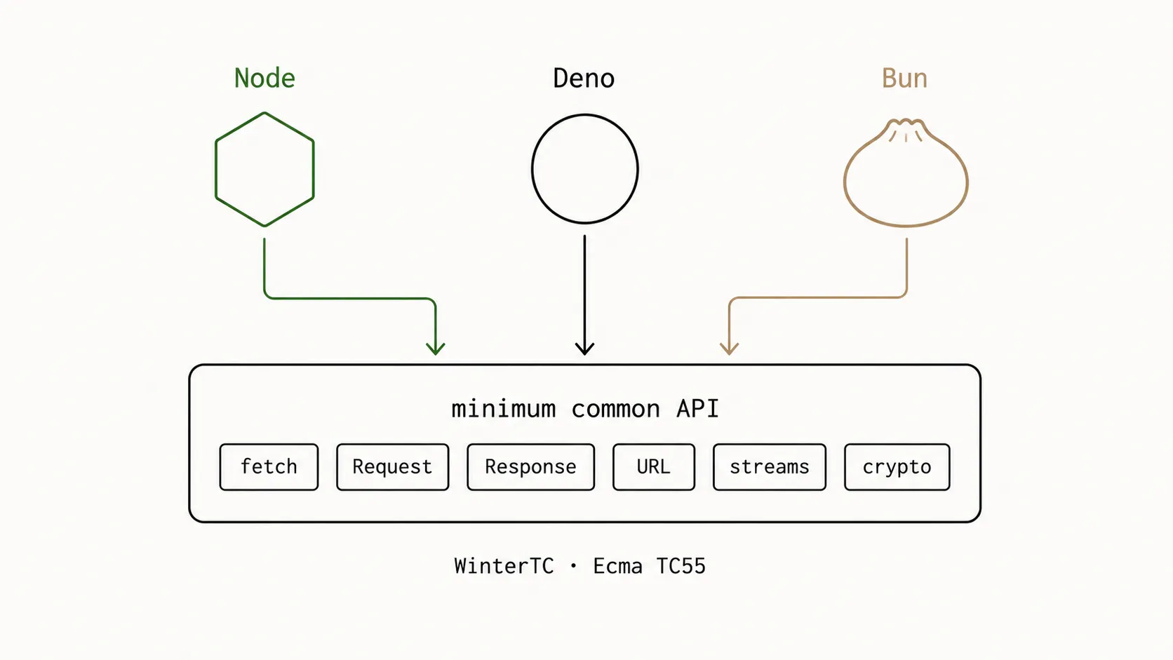 Node, Deno y Bun convergen en la minimum common API de WinterTC (Ecma TC55): fetch, Request, Response, URL, streams y crypto.
